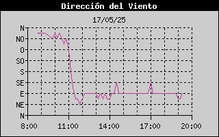 Histric de Direcci de Vent