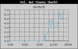 Histric de Velocitat de Vent