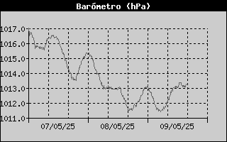 Histric de Pressi Baromtrica