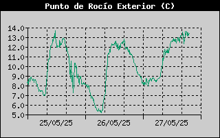 Histric de Punt de Rosada