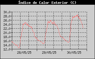 Histric d'Index de Calor