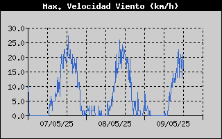 Histric de Mxima Velocitat de Vent