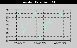 Histric de Humitat Exterior