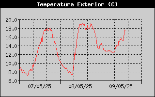 Histric de Temperatura Exterior