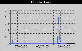 Histric de Total de Pluja