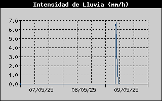 Histric d'Intesitat de Pluja