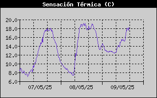 Histric de Sensaci Trmica