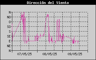 Histric de Direcci de Vent