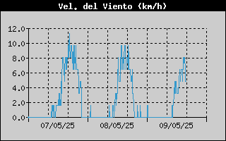 Histric de Velocitat de Vent