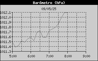 Histric de Pressi Baromtrica