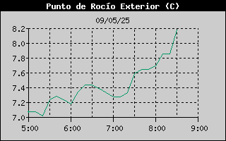 Histric de Punt de Rosada