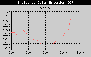 Histric d'Index de Calor