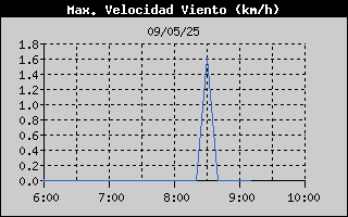 Histric de Mxima Velocitat de Vent