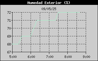 Histric de Humitat Exterior