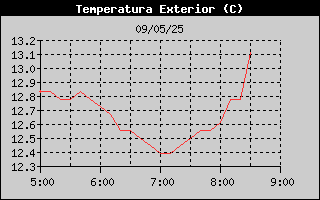 Histric de Temperatura Exterior