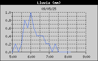 Histric de Total de Pluja