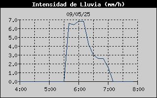 Histric d'Intesitat de Pluja