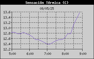 Histric de Sensaci Trmica