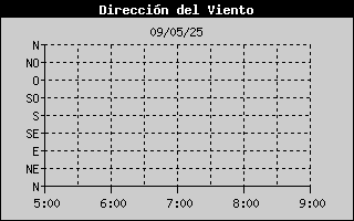 Histric de Direcci de Vent