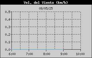 Histric de Velocitat de Vent