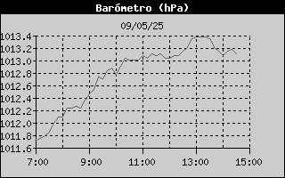 Histric de Pressi Baromtrica