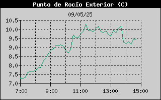 Histric de Punt de Rosada