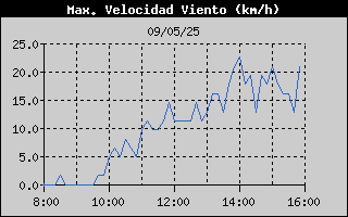 Histric de Mxima Velocitat de Vent