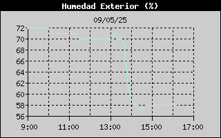 Histric de Humitat Exterior