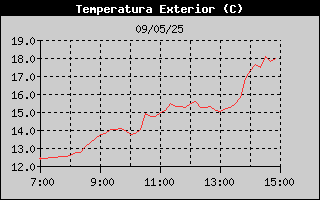 Histric de Temperatura Exterior