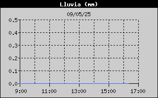 Histric de Total de Pluja