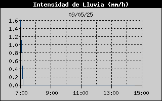 Histric d'Intesitat de Pluja