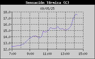 Histric de Sensaci Trmica