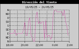 Histric de Direcci de Vent