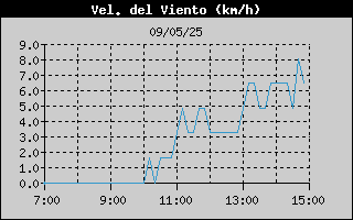 Histric de Velocitat de Vent