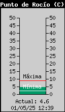 Punt de Rosada Actual