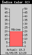 Index de Calor Actual