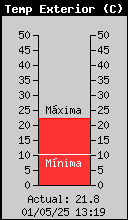 Temperatura Exterior Actual