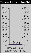 Intensitat de Pluja Actual