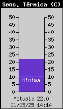 Sensaci Trmica Actual