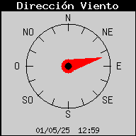 Direcci del Vent Actual