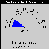 Velocitat del Vent Actual