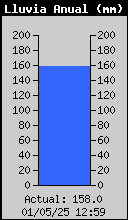 Total de Pluja Anual