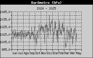 Histric de Pressi Baromtrica