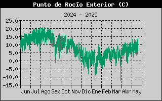 Histric de Punt de Rosada