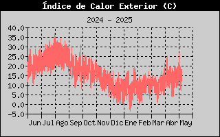 Histric d'Index de Calor