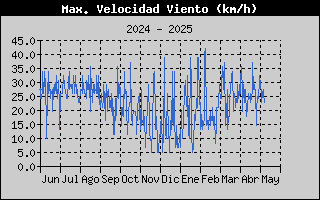 Histric de Mxima Velocitat de Vent