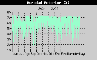 Histric de Humitat Exterior