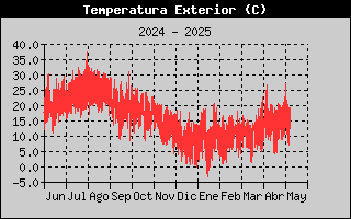 Histric de Temperatura Exterior