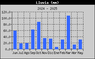 Histric de Total de Pluja