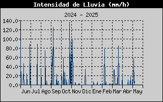 Histric d'Intesitat de Pluja